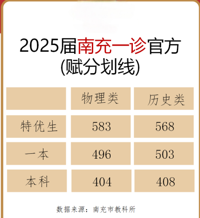 2025届南充一诊本科划线已出,可供···