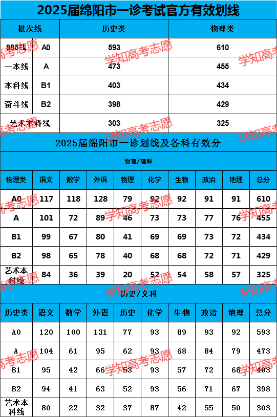 1730810584119343.png 25届绵阳一诊划线分数.png